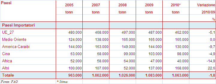 2.1.4. GLI SCAMBI Nel 2010 l attività commerciale ha registrato un ribasso dell 1,8% rispetto al 2009.