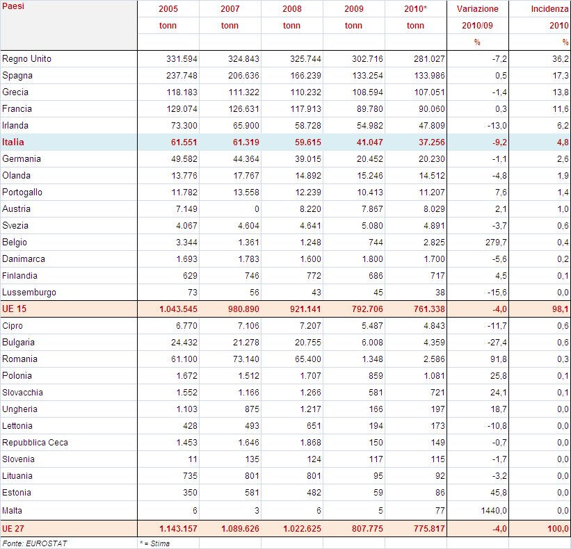 2.2.2. LA PRODUZIONE In conseguenza della flessione del patrimonio, nel 2010, anche la produzione è calata del 4%.