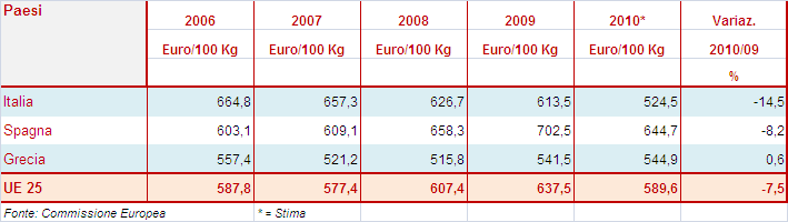 2.2.3. I PREZZI La contrazione generale della disponibilità ha, in effetti, favorito ovunque un aumento del prezzo degli agnelli pesanti; +6,1% nell UE a 27 e +6,3 nell UE a 25.