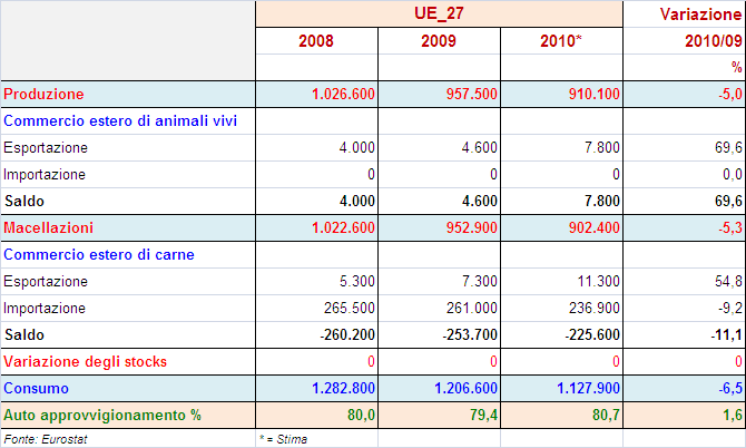 2.2.5. I CONSUMI Il calo della produzione e simultaneamente quello delle importazioni hanno direttamente influito sui consumi (-6,5%).