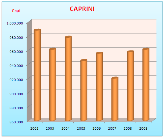 IL PATRIMONIO CAPRINO IN ITALIA IL