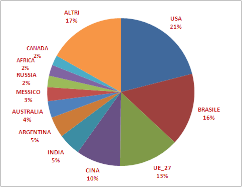 1.1.2. LA PRODUZIONE Secondo le stime USDA, nel 2010, la produzione mondiale di carne bovina è rimasta pressoché invariata (-0,1%).