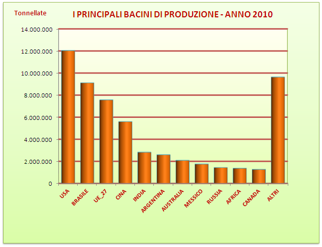 I PRINCIPALI BACINI DI PRODUZIONE IL