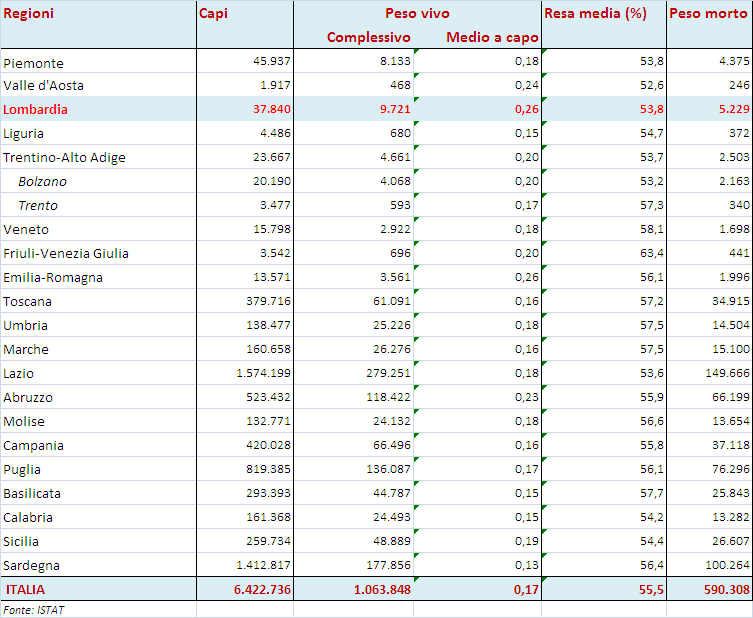 Macellazione di ovini e caprini: valori complessivi (peso in quintali).