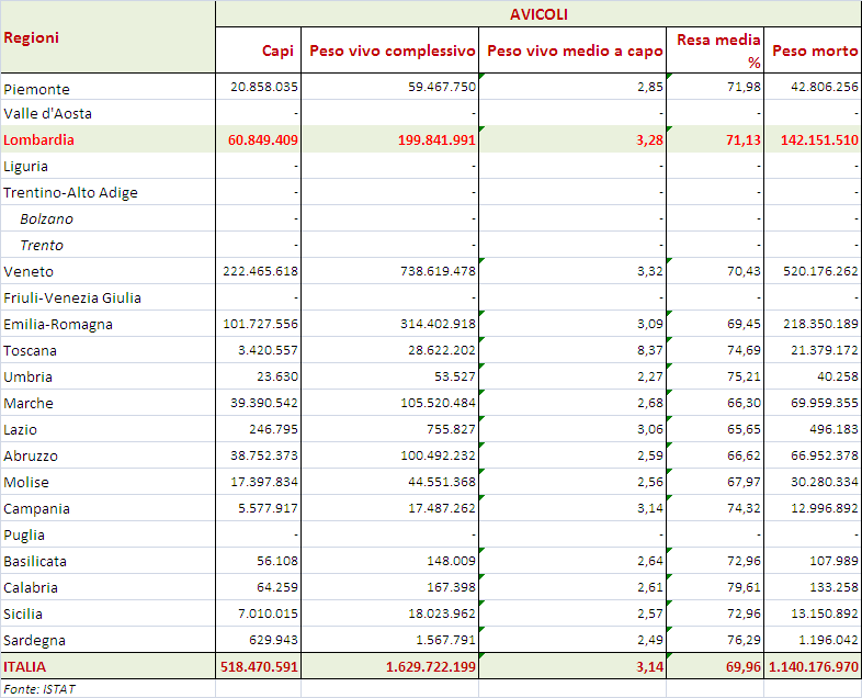 Macellazione avicola complessiva (peso in chilogrammi).