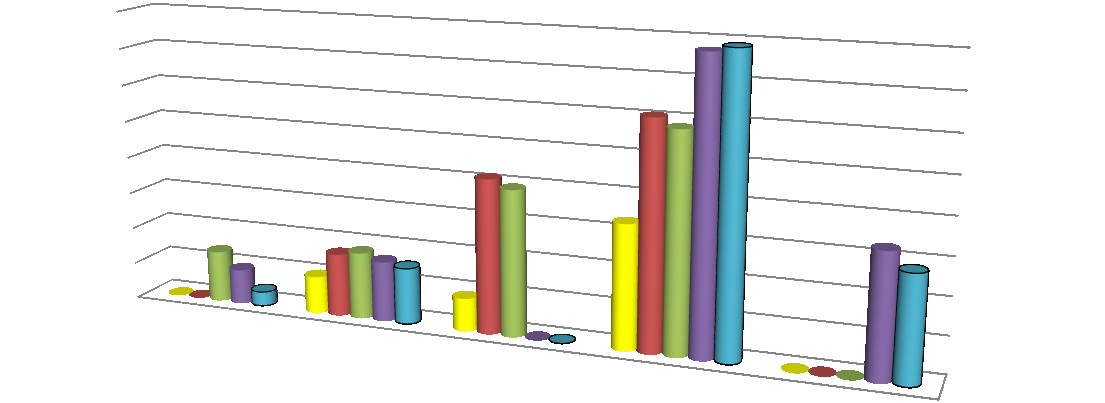 Il grafico sottostante raffigura l andamento degli esiti complessivi catalogati negli ultimi 5 anni.