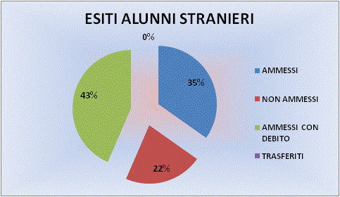 La maggioranza degli ammessi con debito era stata licenziata con sufficiente, seguita a distanza dai buono.