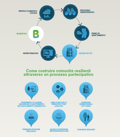 - Realizzazione di un Piano Locale di adattamento ambientale per la città di Bologna; Adozione del Piano (2014) - Attuazione di azioni-pilota sul