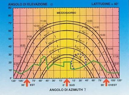 Dati di progetto: carte dei percorsi solari La posizione viene individuata