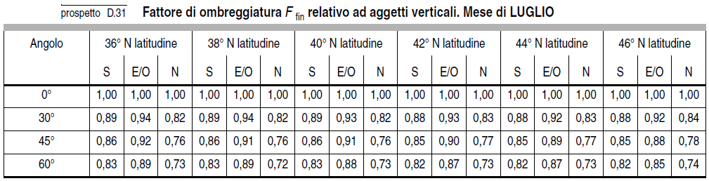 Il fattore Fsh,ob,k fattore di riduzione per ombreggiatura