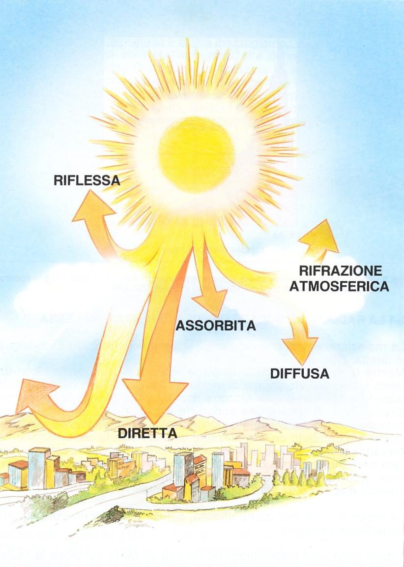 Selettività dell atmosfera La quantità e la distribuzione spettrale della radiazione solare, oltre