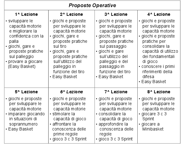 Classi 4 e 5 : il gioco del minibasket. Consolidare l'apprendimento delle capacità coordinative.