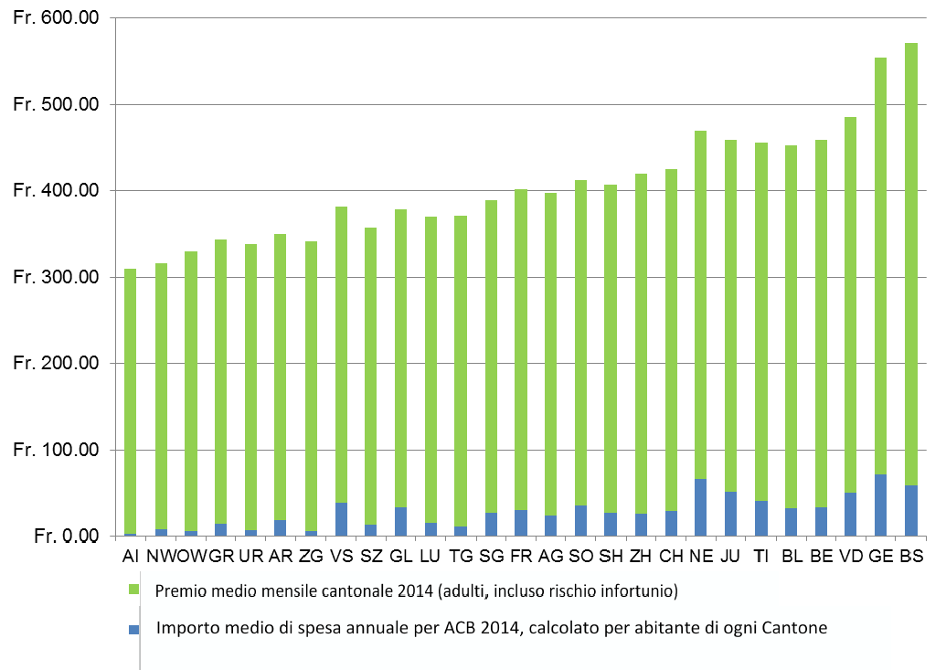 24/28 Grafico 2: Importo medio di spesa per abitante nel 2014 (in franchi) 3.4.2 Raffronto con il premio medio cantonale Grafico 3: Raffronto