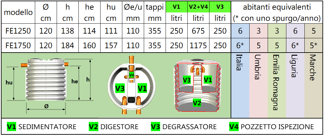 E possibile recapitare il refluo così trattato direttamente in pubblica fognatura, oppure nel sottosuolo tramite dispersione o subirrigazione.