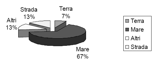 La scelta delle imprese che utilizzano vettori per il trasporto delle merci ricade, sempre più spesso, sul settore marittimo, il quale, è l unico che non incide in maniera considerevole sui costi di