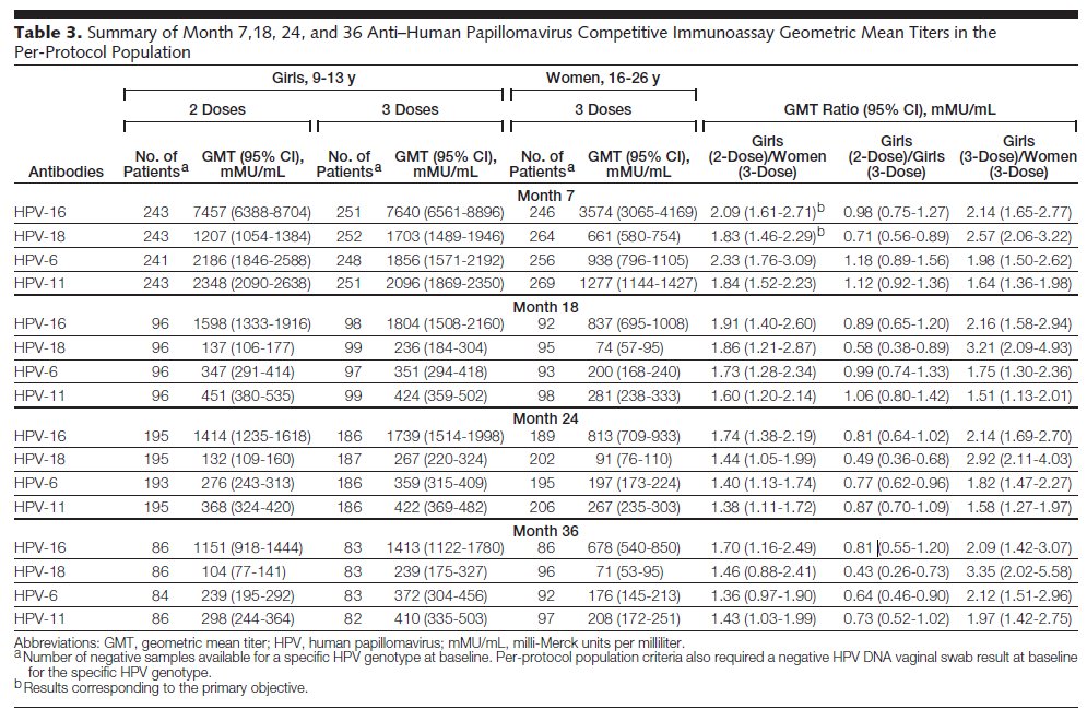 2-doses schedule quadrivalent vaccine (Dobson et al, JAMA 2013) Study population: Girls aged 9-13 years randomized 1:1 to 3 doses of quadrivalent vaccine (0,2,6) or 2 doses (0,6) vs women 16-26 year