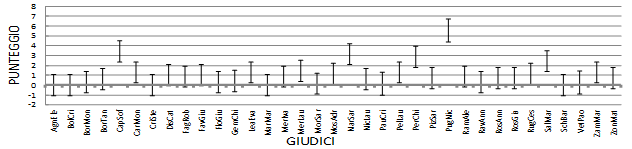 Eliminare la componente soggettiva ESCLUSIONE DEI DATI OUTLIER melissa