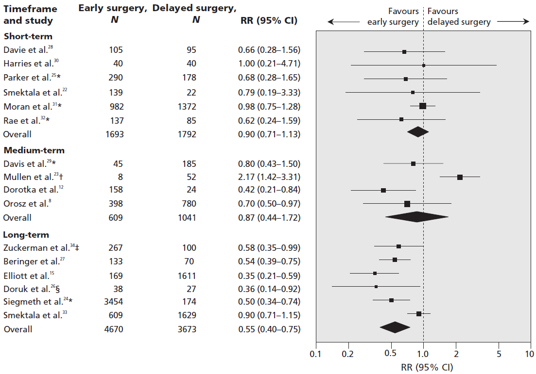 Preoperative timing and risk of