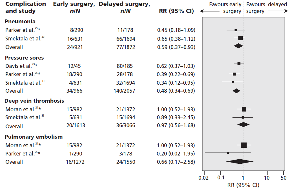 Preoperative timing and risk of