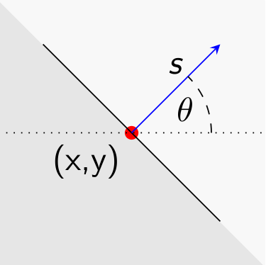 Modello per bordo a gradino Un bordo può essere rappresentato da una tupla (x,y, θ, s).