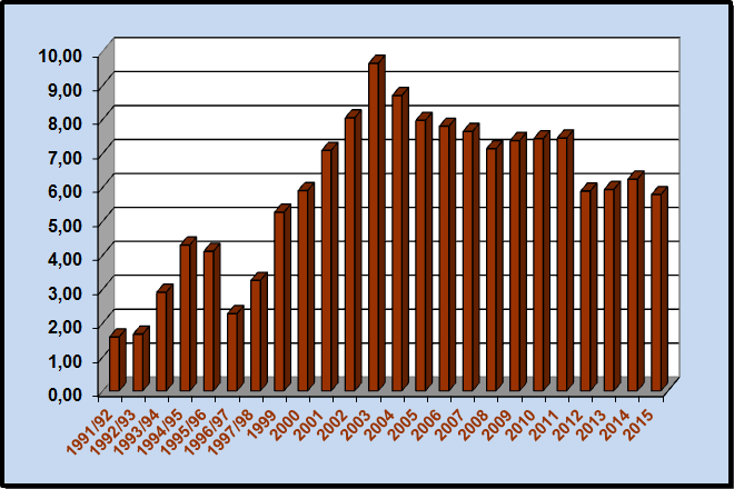 Erogazioni deliberate dal 1991 al 2015 Dati in milioni di euro 1991/92 1,59 1992/93 1,67 1993/94 2,91 1994/95 4,30 1995/96 4,11 1996/97 2,27 1997/98 3,26 1999 5,26 2000