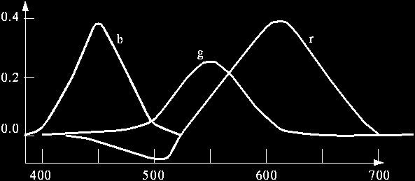 Percezione e Colori del CIE Percentuale (Y) di intensità dei tre primari (RGB) per comporre tutti i colori dello spettro visibile (X) [Wright & Guild