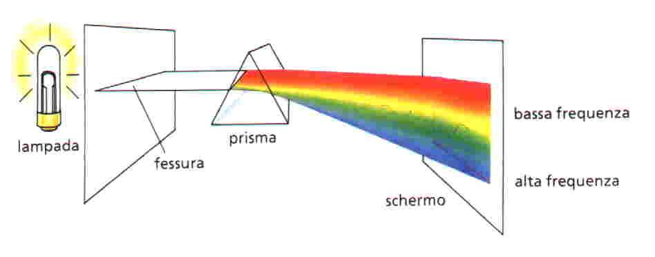 Spettro continuo - Quando il filamento di una lampadina si riscalda emette luce.