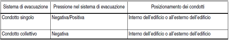 UNI 7129/08 parte 3 Le cappe cucina Per il funzionamento in relazione al tipo di