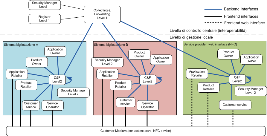 Struttura sistema interoperabile IPET Sistema di Bigliettazione A può gestire i propri prodotti e quelli IPET: Security manager level 2: responsabile