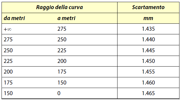 5.6 L armamento Armamenti ferroviari e tranviari adottano gli stessi principi di funzionamento, ma differiscono profondamente nella geometria dei singoli elementi della sovrastruttura, ovvero nelle