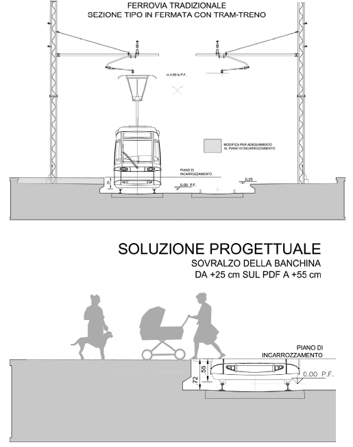 Linea ferroviaria tradizionale: altezza di banchina +250 mm dal