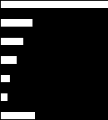 Il boom dell ecommerce Totale spesa con c/pagamento (2015) c.ca 88B 71,5B 16,5B Tasso di crescita negli anni ecommerce Canali tradiz.