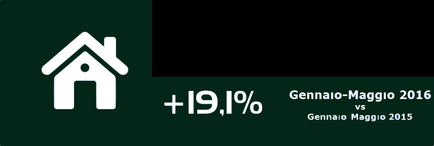 Domanda di mutui (numero di richieste cumulate da Gennaio a Maggio 2016) Relativamente ai mutui, si consolida il progressivo recupero verso i valori pre-crisi tanto che nell aggregato dei primi 5