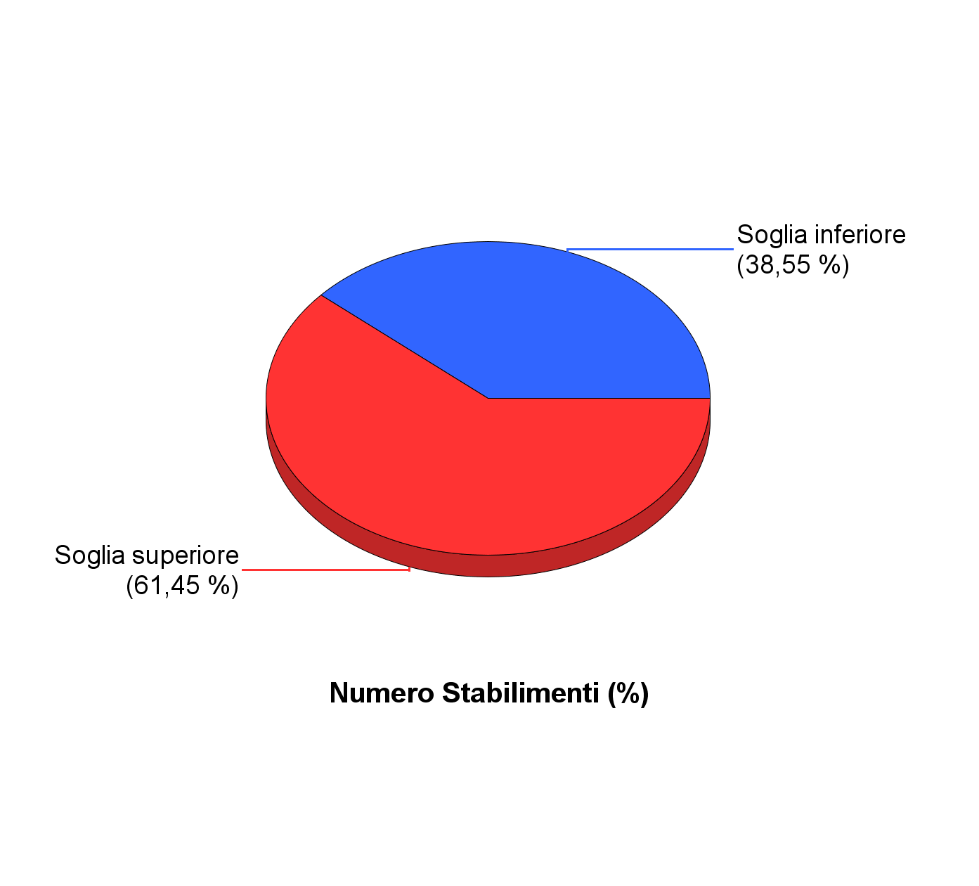 Stabilimenti RIR in esercizio in Emilia Romagna Assoggettabilità Numero Stabilimenti Soglia inferiore 32 Soglia