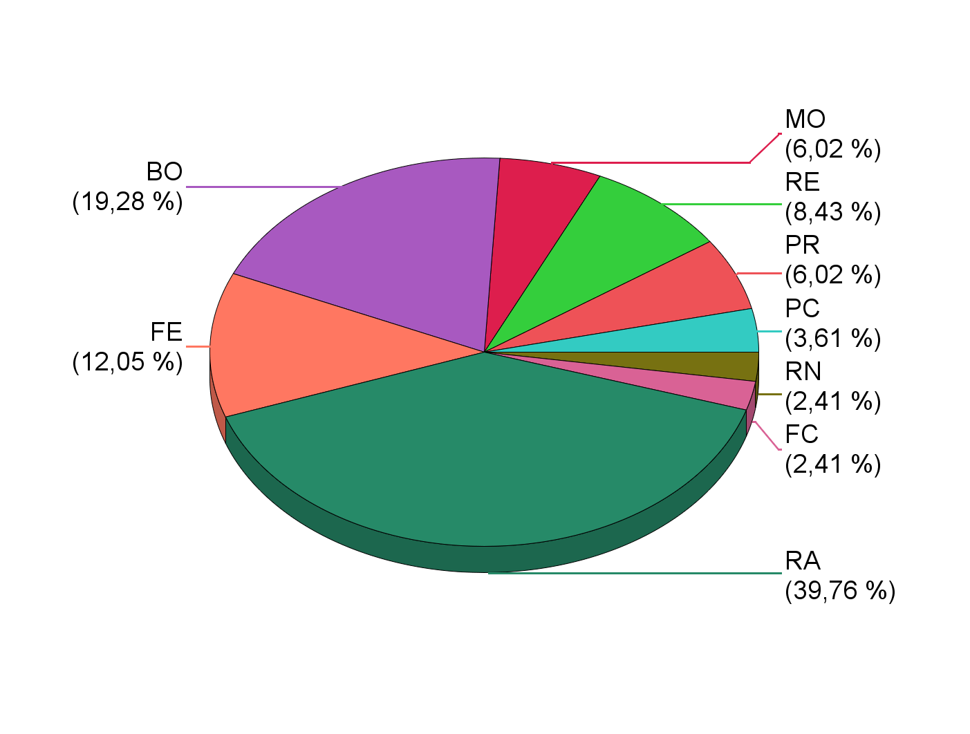 Numero di Stabilimenti RIR in esercizio - Distribuzione per Provincia Provincia Numero Stabilimenti Percentuale PC 3 4% PR 5 6% RE 7 8% MO 5 6% BO 16 19% FE 10 12% RA 33 40% FC 2 2% RN 2 2% TOTALE 83