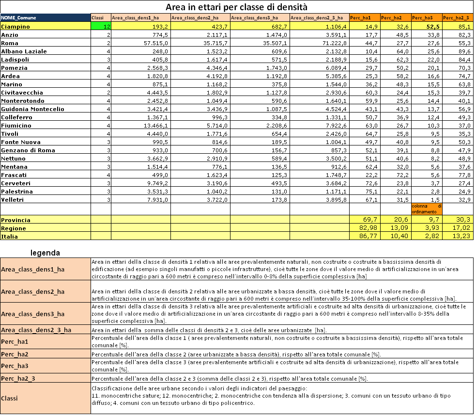 Torna su aree per densità valori % Velletri Palestrina Cerveteri Frascati bassissima densità bassa densità alta densità bassa + alta densità Mentana Nettuno Genzano di Roma Fonte Nuova