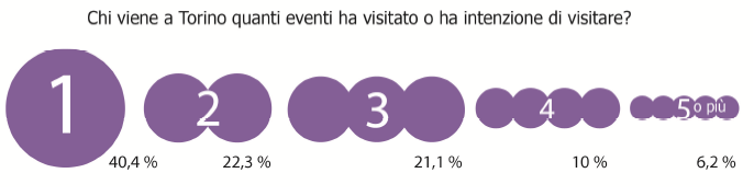 Inoltre, circa un visitatore su sette (15%) esprime l intenzione di acquistare opere d arte o di design durante il suo soggiorno/visita a Torino.