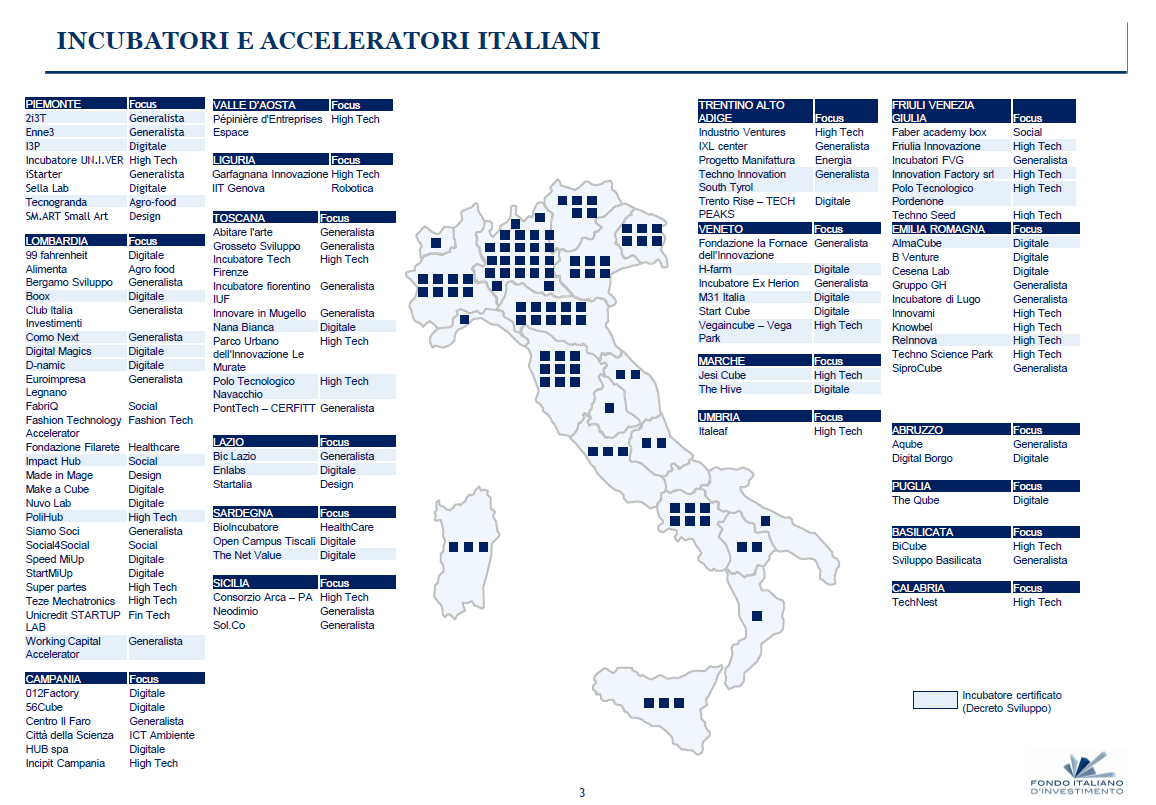 Gli incubatori in Italia 100 incubatori Nord: 58% Centro: 21% Sud: 21% Top 3 regioni