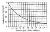 Note that a small variation in the pressure used to calculate the lifetime can produce a large difference lifetime. The relationship between the pressure and the lifetime is not linear (see graph).