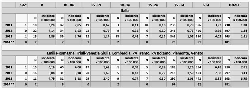 CASI E INCIDENZA DI MALATTIA INVASIVA DA S PNEUMONIAE PER ETÀ E ANNO, IN ITALIA E IN GRUPPO DI REGIONI (2011-2014) * nd: informazione relativa all età non disponibile ** dati parziali; le incidenze