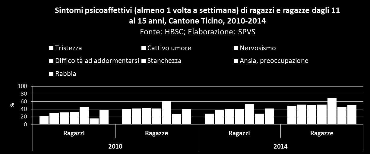 2 / 7 Nei quattro periodi di rilevamento - l ordine di importanza dei sintomi rimane sostanzialmente invariato. Solo la prevalenza del mal di pancia nel risulta simile a quella del mal di testa.