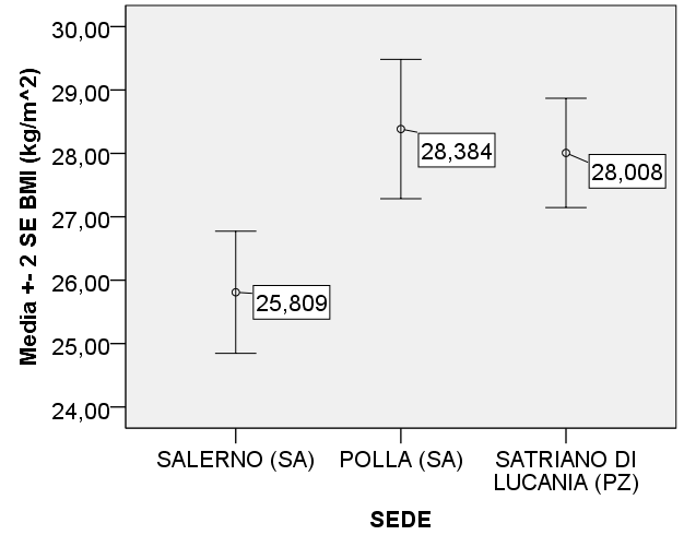 MEDIA per SEDE Bonferroni Intervallo di confidenza 95% Differenza della Variabile dipendente media (I-J) Errore std. Sign.