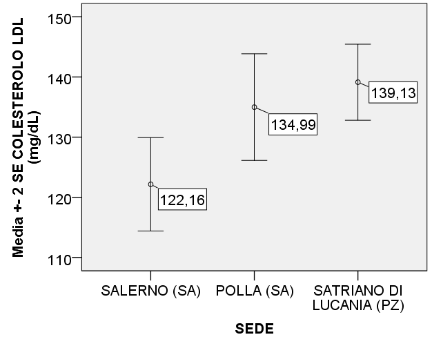 Statistiche gruppo SEDE COLESTEROLO LDL (mg/dl) N Media Deviazione std.