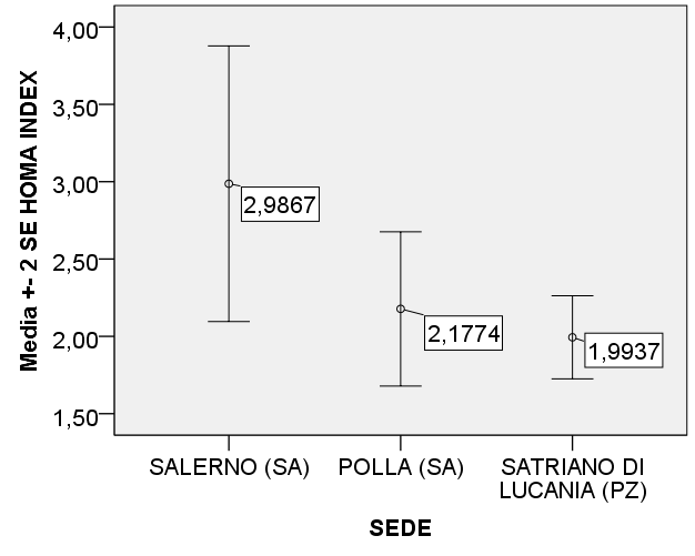 Correlazioni HOMA INDEX INSULINA RESISTENZA QUICKI INDEX INSULINA (µu/ml) SINDROME METABOLICA Correlazione di Pearson,699 ** -,763 **,914 **,245 ** Sign.