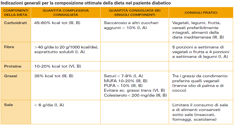 Standard italiani per la cura del diabete
