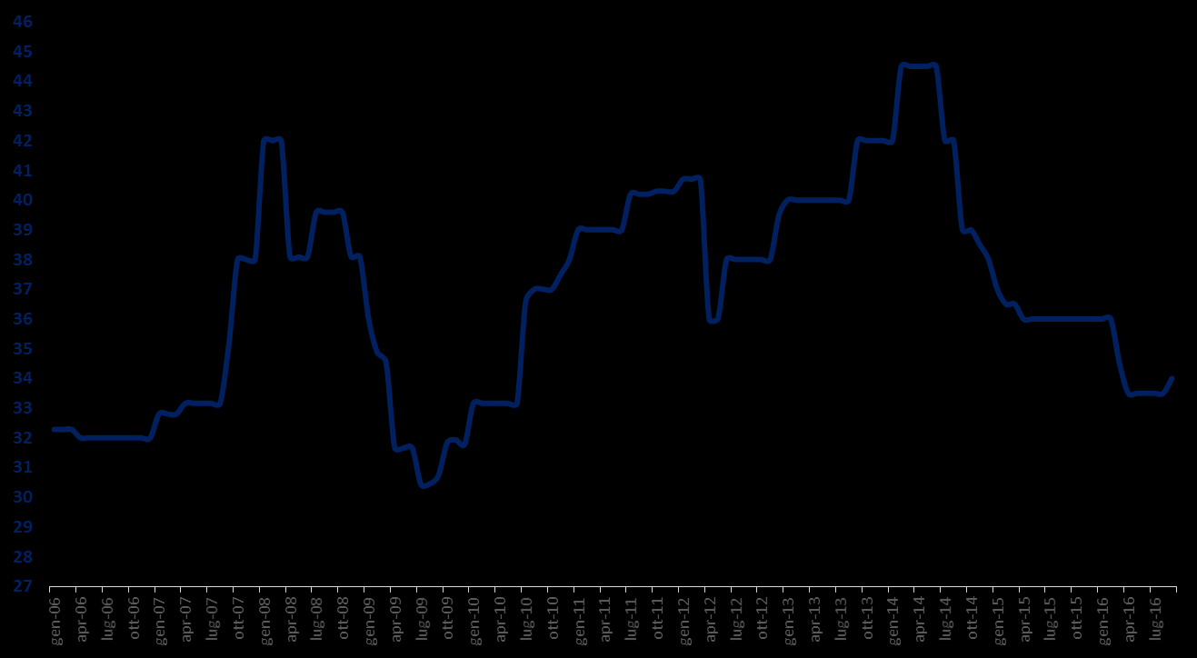 N di Allevamenti da latte in ITALIA 50000 Lo scenario del latte in Italia 2006-2016 Prezzo latte e N allevamenti (dati CLAL e