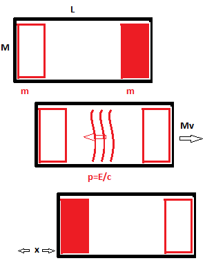 Massa = Energia Un altro effetto della Relativita e che un corpo fermo ha energia per il solo fatto di avere massa: la celebre E= m c 2 Consideriamo due corpi (1 e 2) di ugual massa m