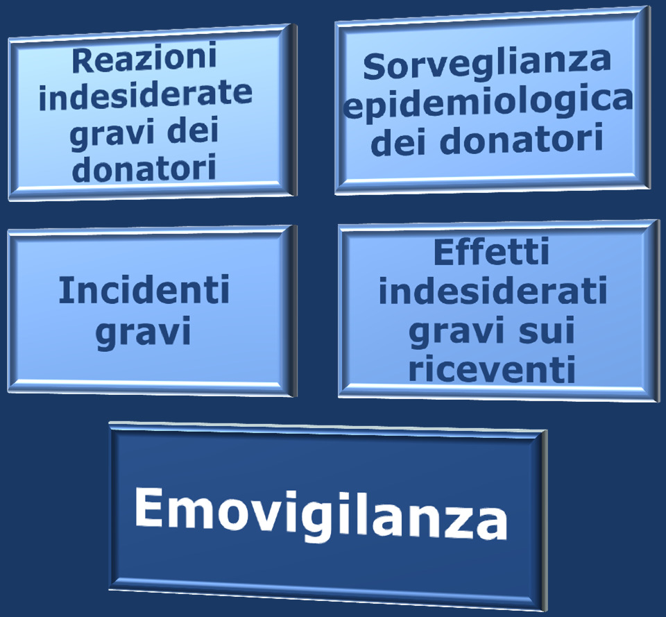 IL SISTEMA DI EMOVIGILANZA Insieme delle procedure di sorveglianza