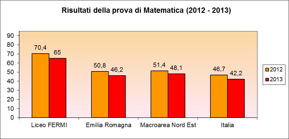 Figura 7: risultati Licei Scientifici di Matematica Inoltre la percentuale del nostro Liceo è nel complesso omogenea: infatti i risultati di tutte le classi sono sempre al di sopra della media