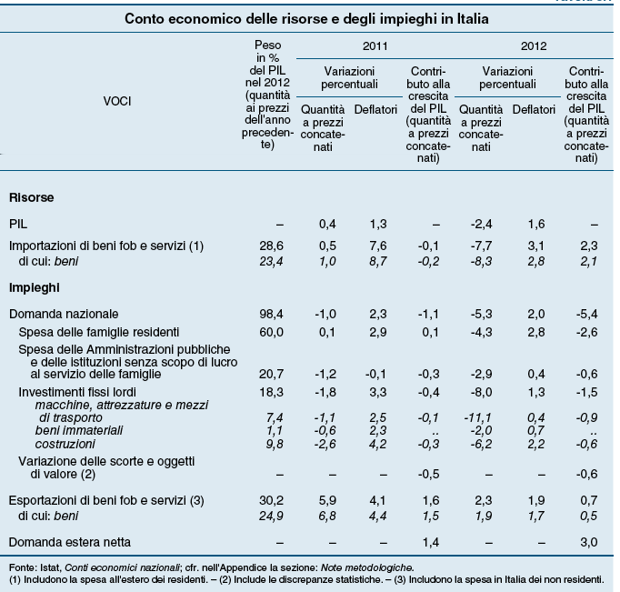 Il PIL italiano Figure: